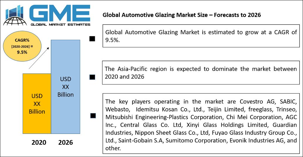 Global Automotive Glazing Market Size – Forecasts to 2026
